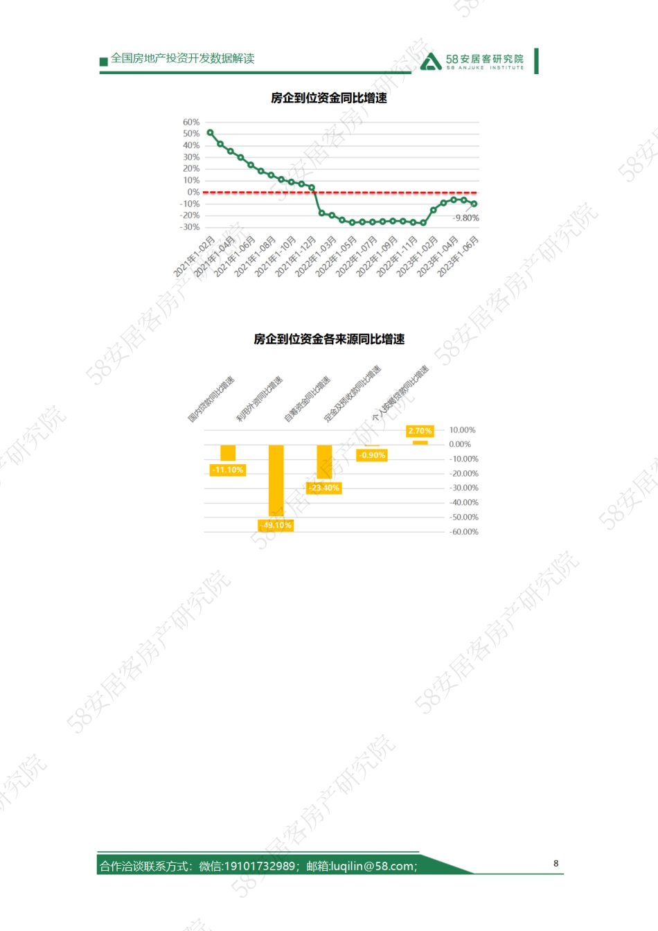 58安居客研究院：2023年1-6月房地产开发运行情况解读_第8页