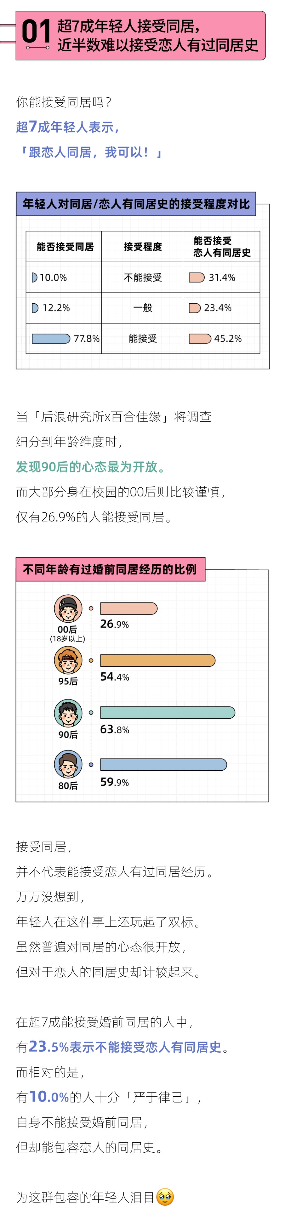 后浪研究所&百合佳缘：2023年轻情侣同居调查报告_第2页
