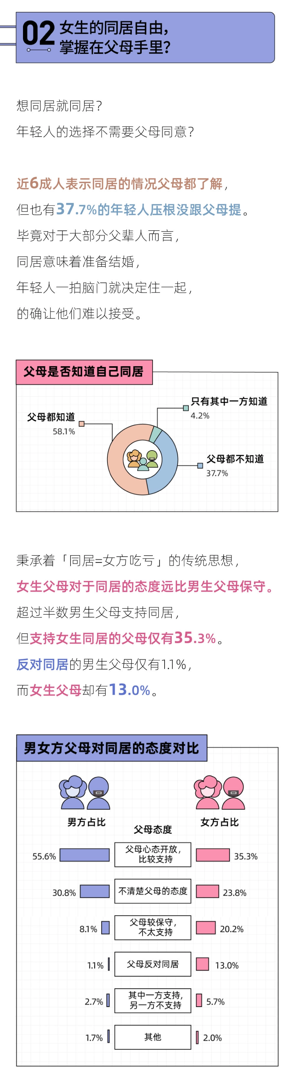 后浪研究所&百合佳缘：2023年轻情侣同居调查报告_第3页