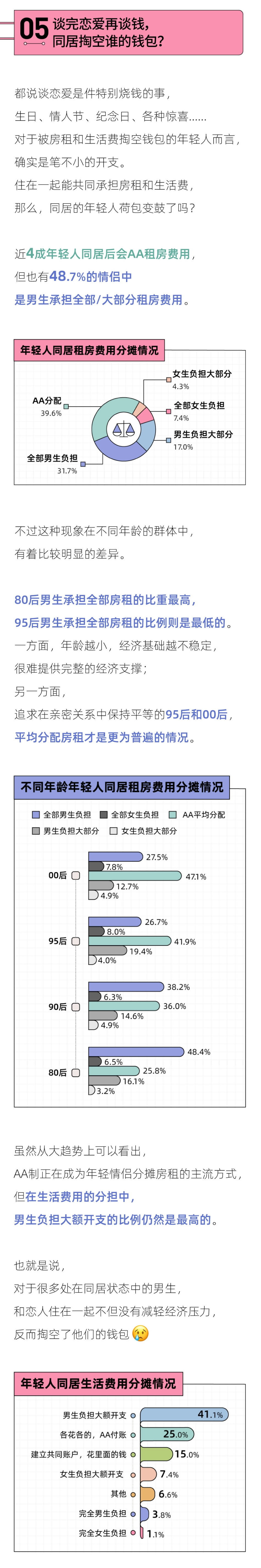 后浪研究所&百合佳缘：2023年轻情侣同居调查报告_第6页