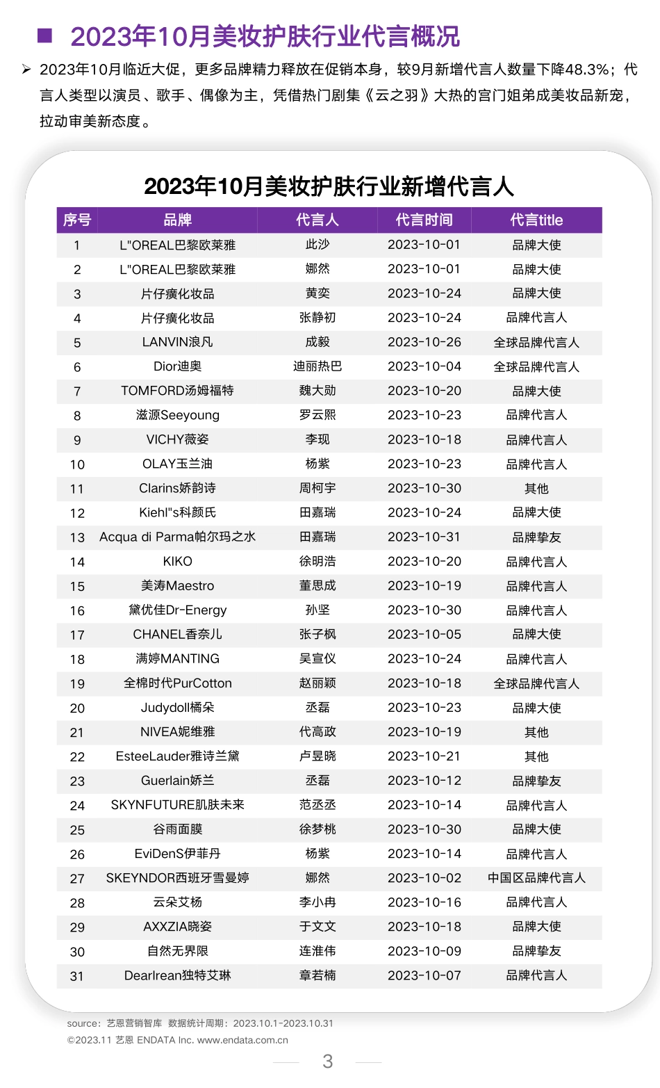 艺恩：2023年10月美妆行业洞察报告_第3页