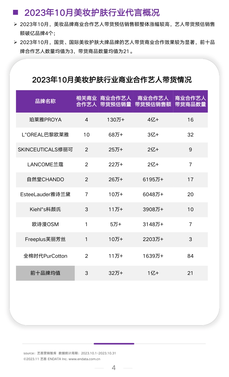 艺恩：2023年10月美妆行业洞察报告_第4页