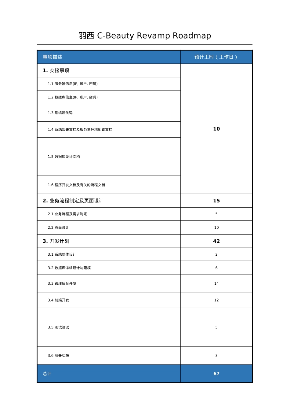 CBeauty Ravamp-Roadmap&Cost Estimate_第1页
