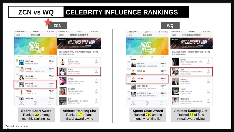 ZCN vs WQ social Influence_第5页