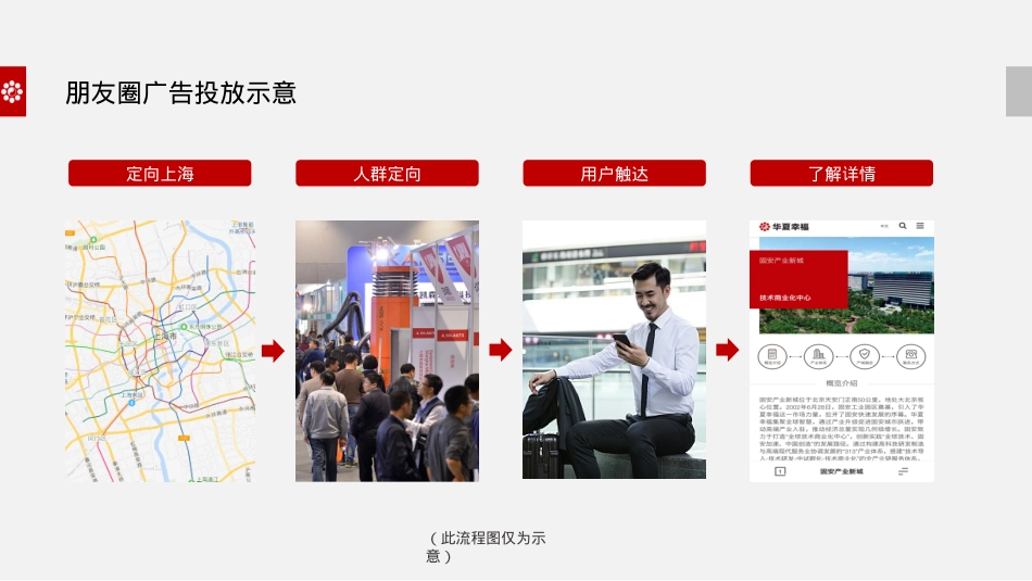 华夏幸福朋友圈投放方案V4_第8页
