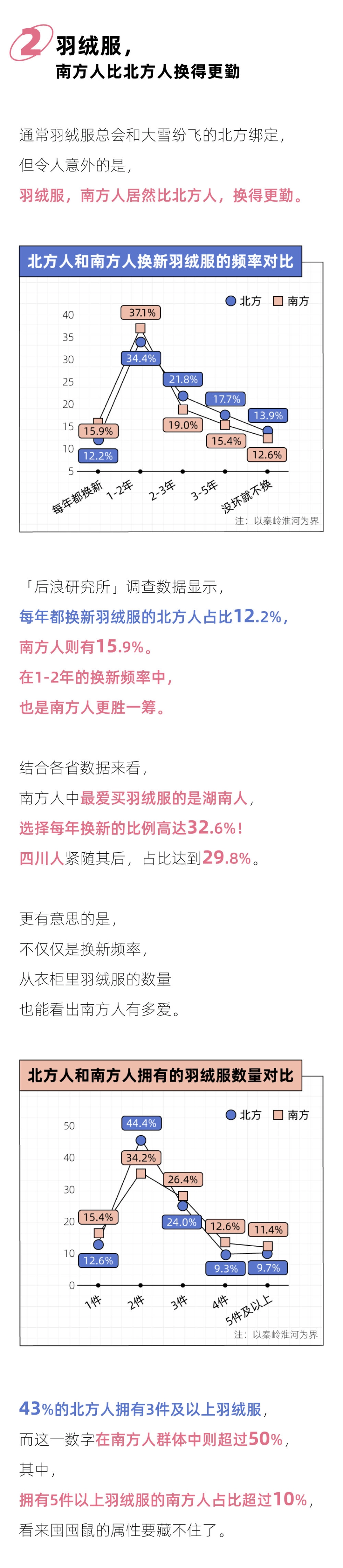 后浪研究所：2023年轻人羽绒服报告_第3页