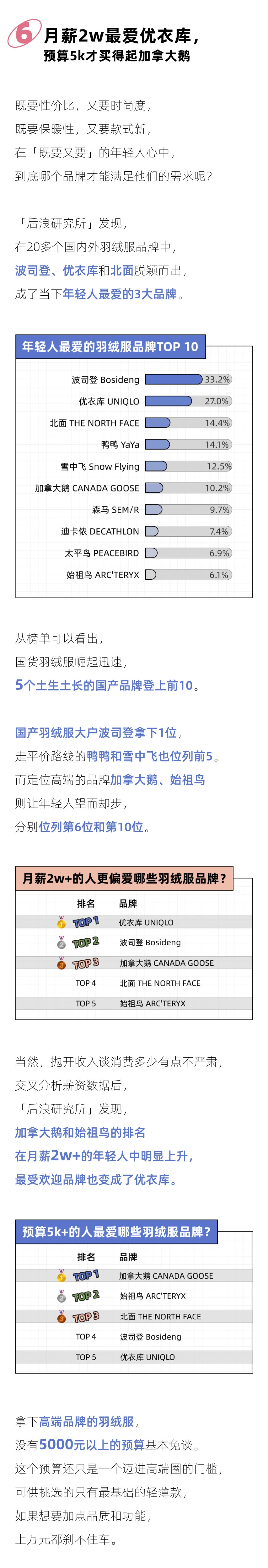 后浪研究所：2023年轻人羽绒服报告_第8页