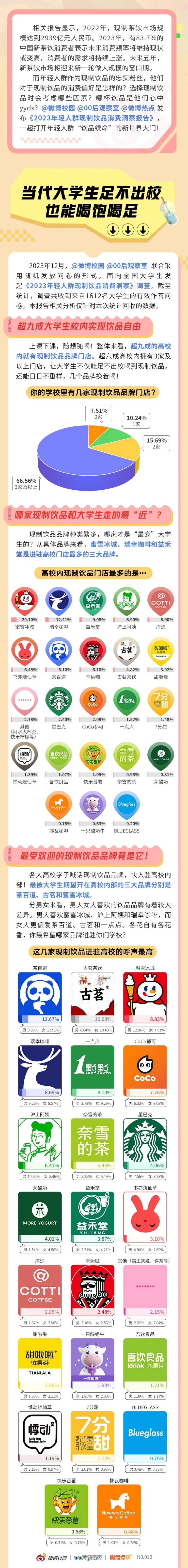 微博校园&00后观察室：2023年轻人群现制饮品消费洞察报告_第2页