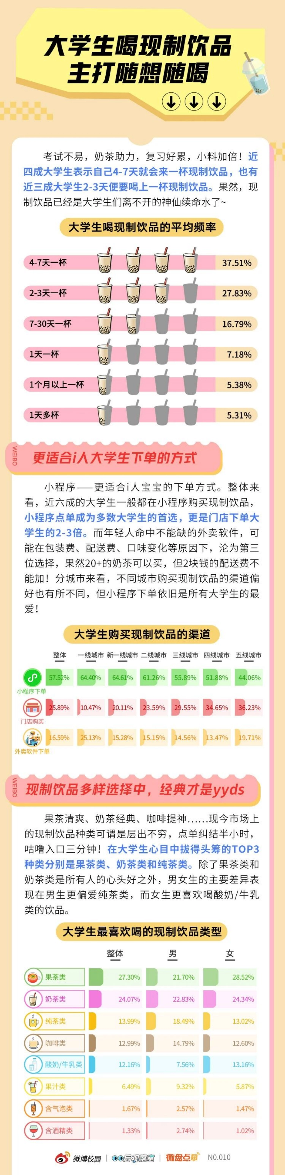 微博校园&00后观察室：2023年轻人群现制饮品消费洞察报告_第4页