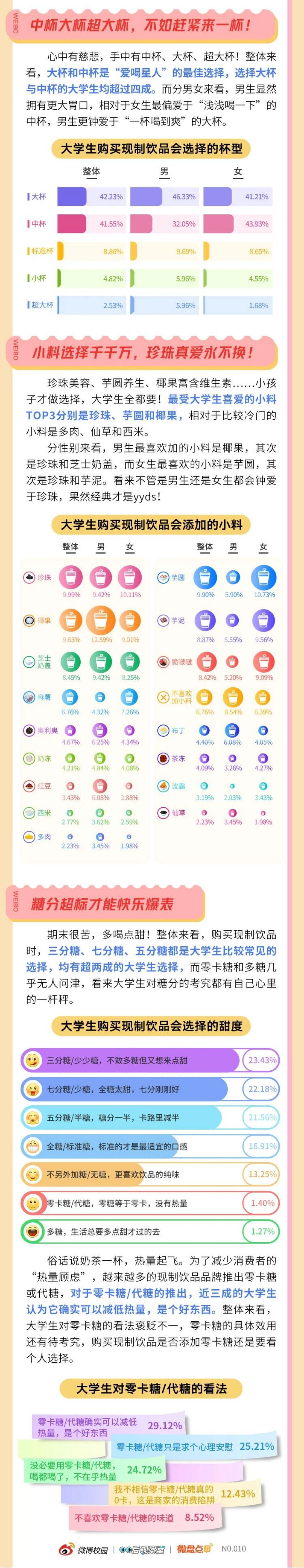 微博校园&00后观察室：2023年轻人群现制饮品消费洞察报告_第5页