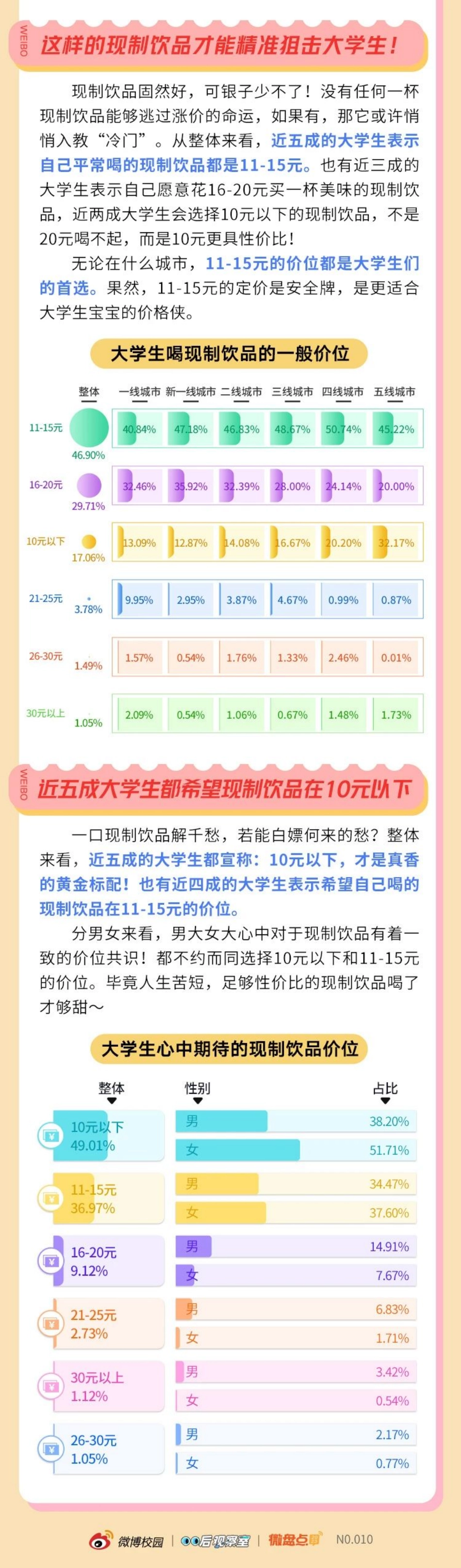 微博校园&00后观察室：2023年轻人群现制饮品消费洞察报告_第6页
