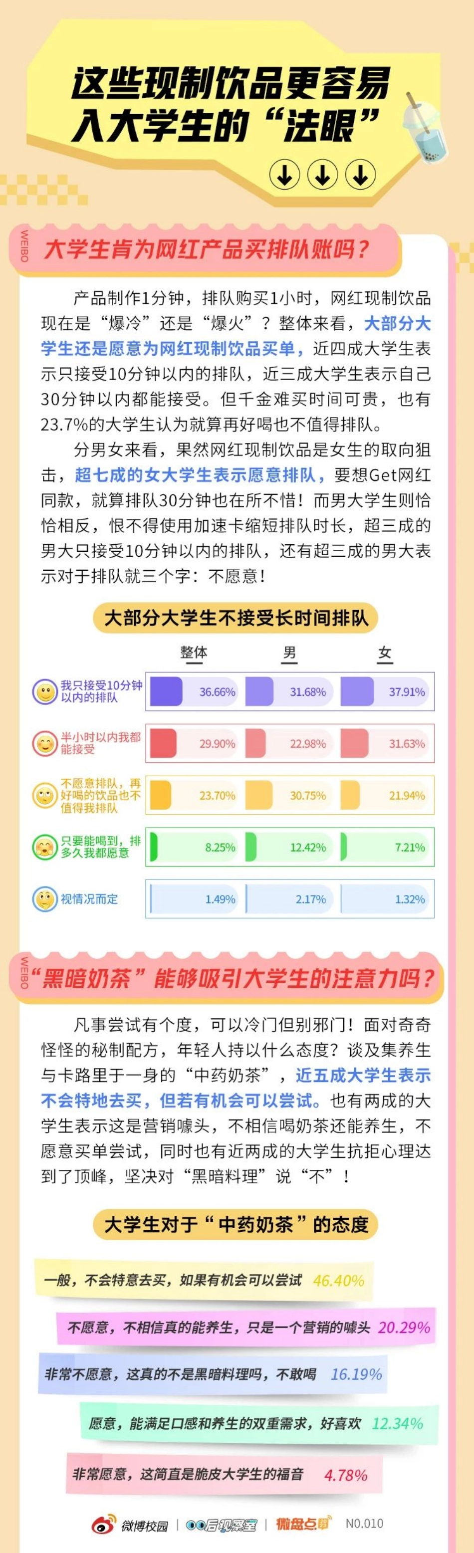 微博校园&00后观察室：2023年轻人群现制饮品消费洞察报告_第7页