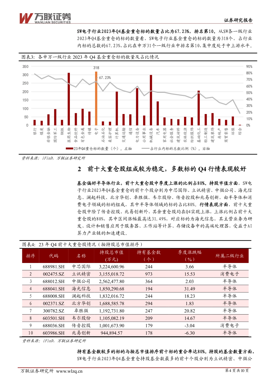 电子行业跟踪报告：基金重仓比例升至高位，AI及消费电子产业链受关注_第4页