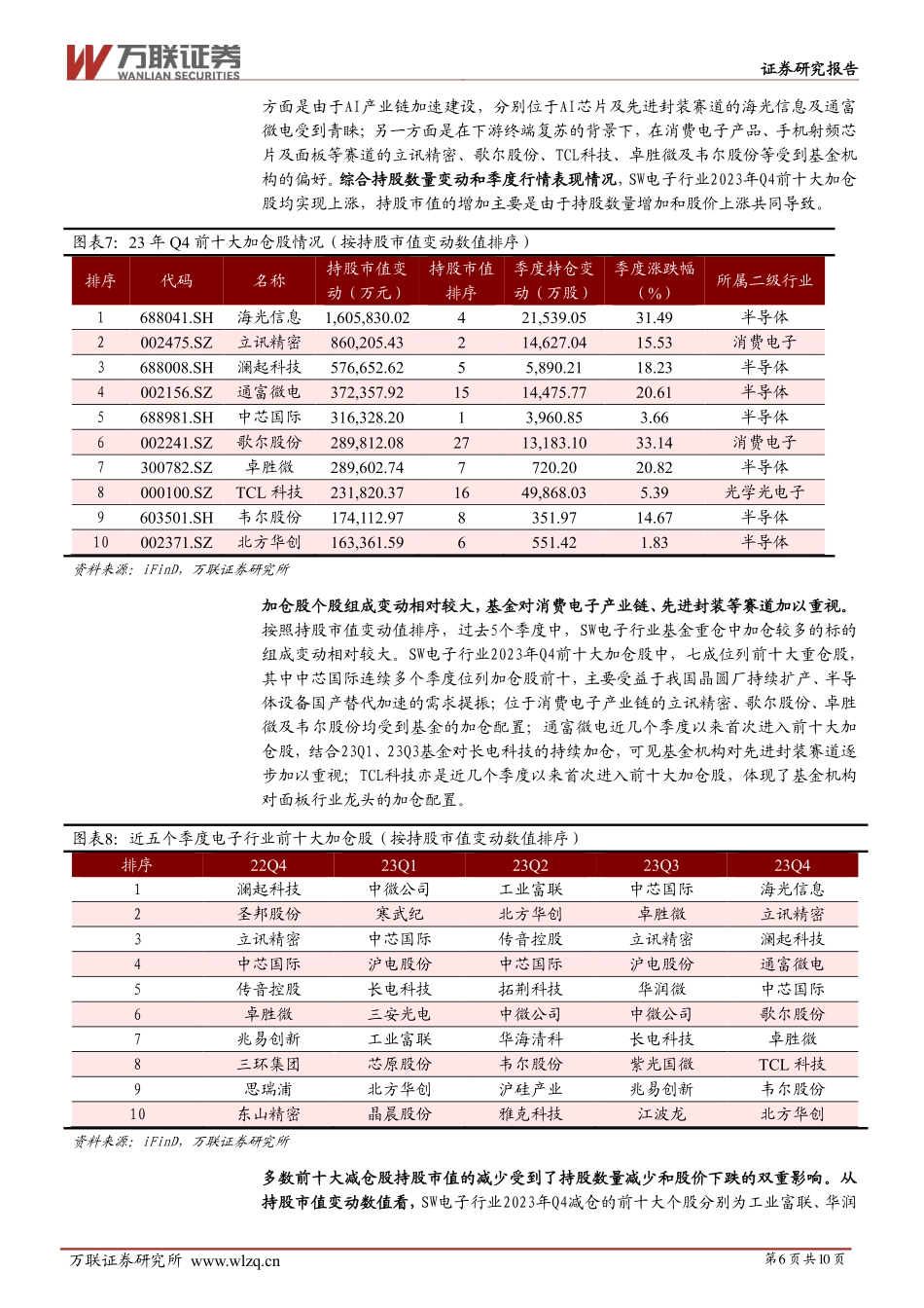 电子行业跟踪报告：基金重仓比例升至高位，AI及消费电子产业链受关注_第6页