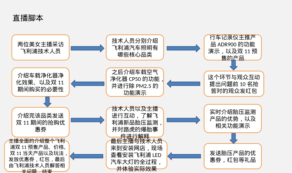 飞利浦旗舰店直播方案_第5页