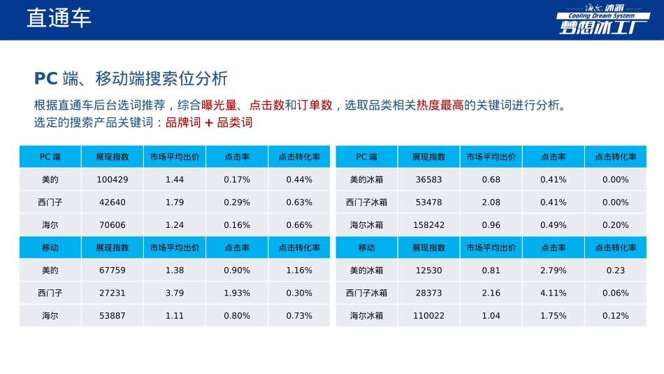 海尔冰箱天猫渠道运营诊断_第1页
