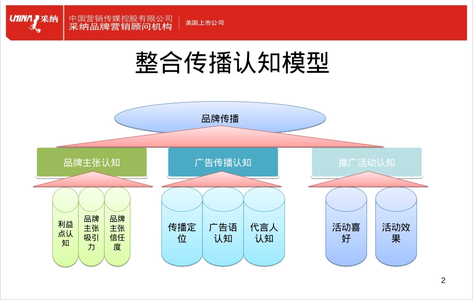 整合传播认知模型_第2页