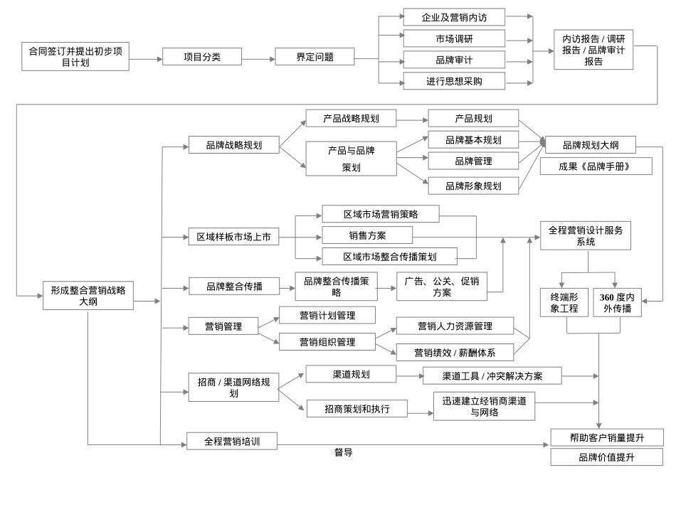 CN2007JC客服整体推进流程_第3页