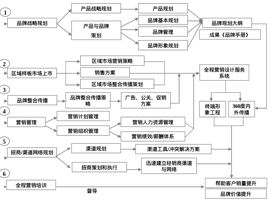 CN2007JC客服整体推进流程_第4页