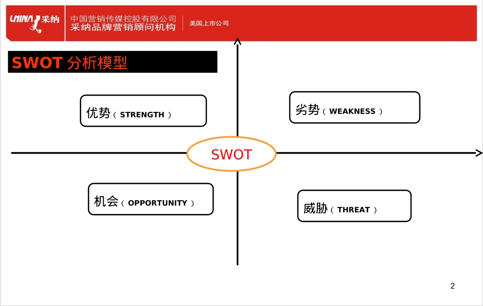 SWOT分析模型_第2页