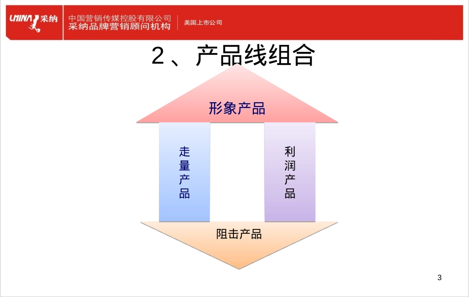 产品线组合策略_第3页
