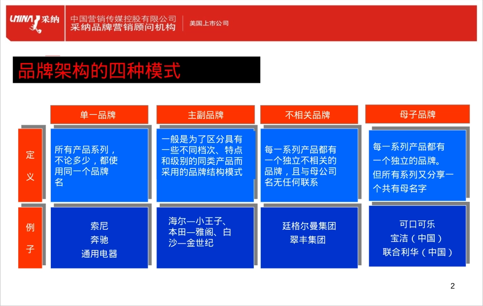品牌架构的4种模式_第2页