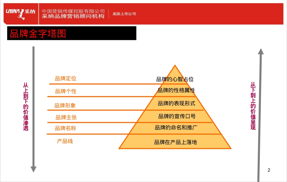 品牌金字塔图_第2页