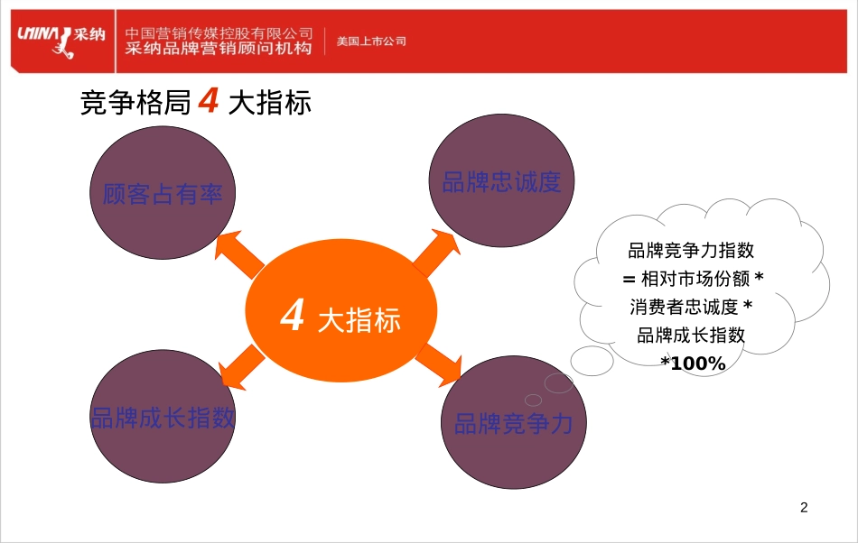 品牌竞争格局4大指标_第2页