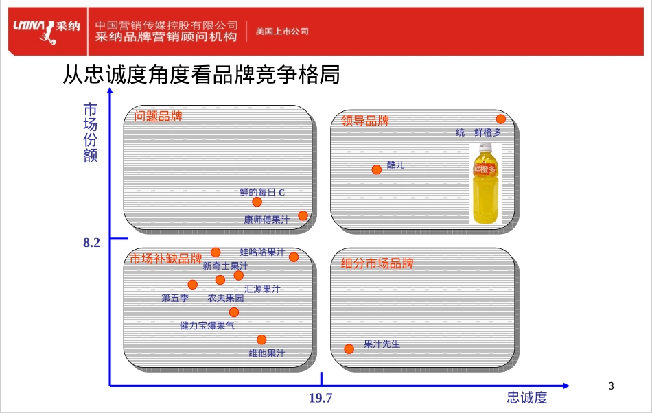 品牌竞争格局4大指标_第3页