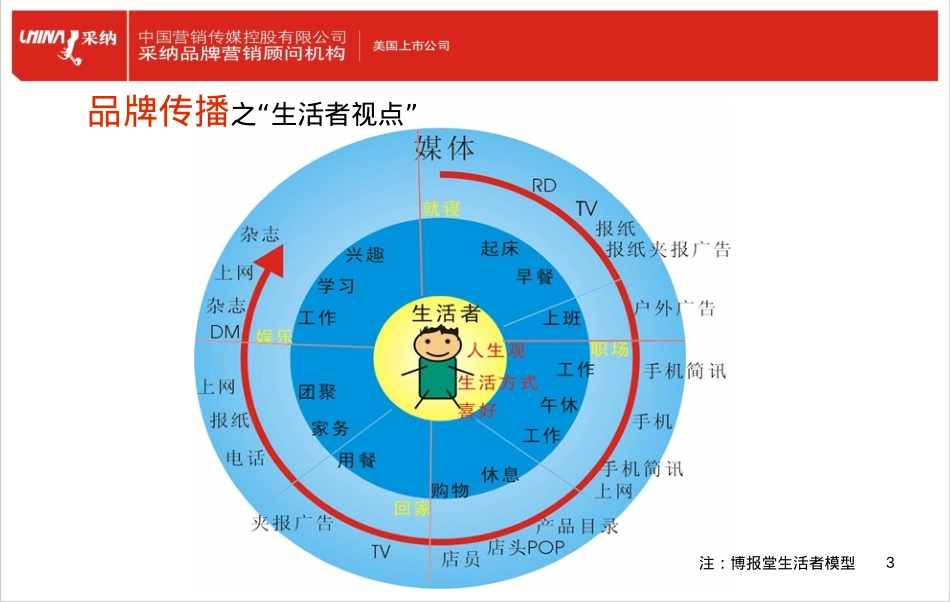 品牌生活者视点模型_第3页