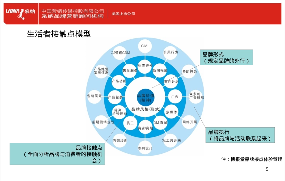 品牌生活者视点模型_第5页