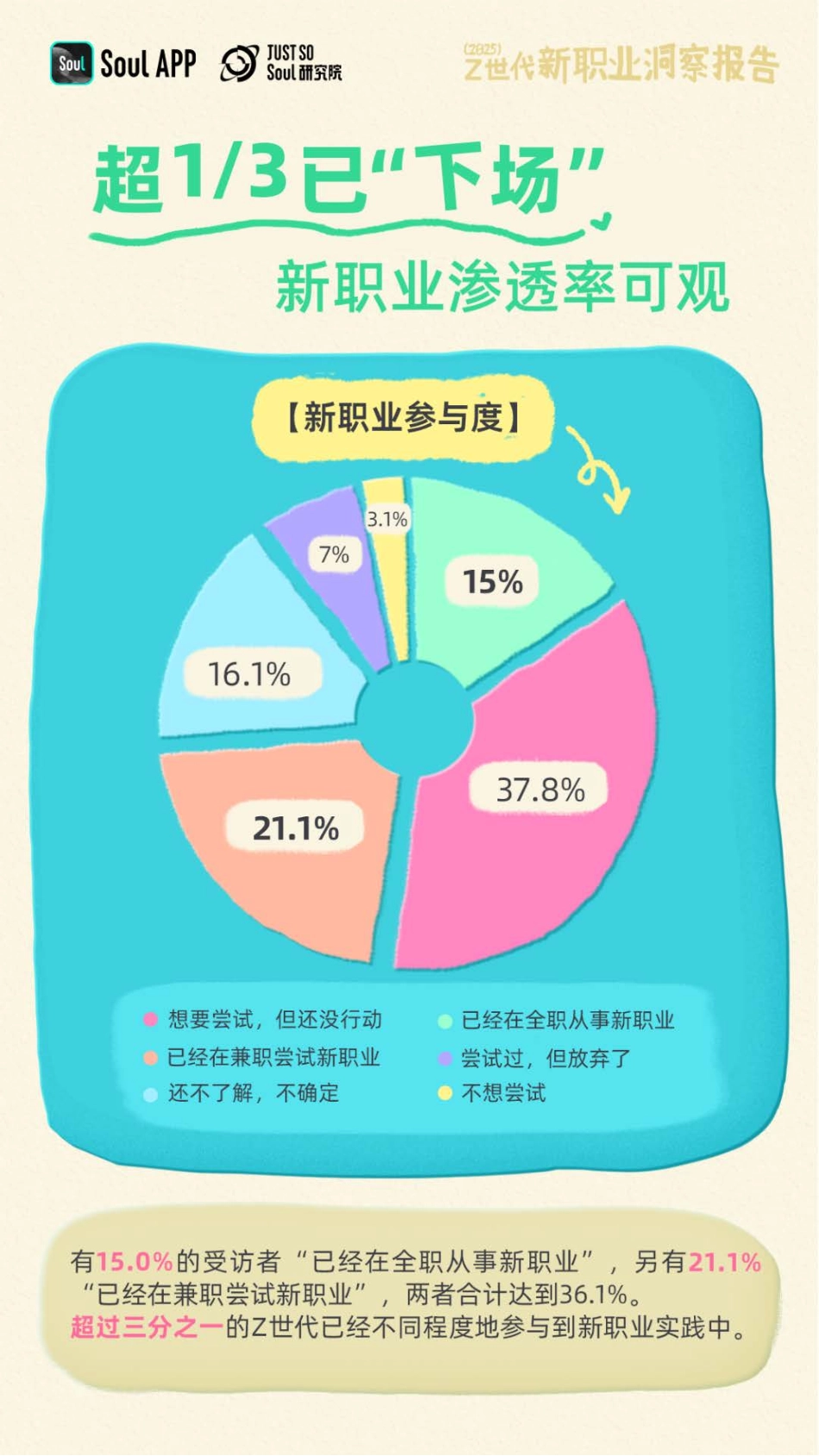Soul-2025 Z世代新职业洞察报告_第7页