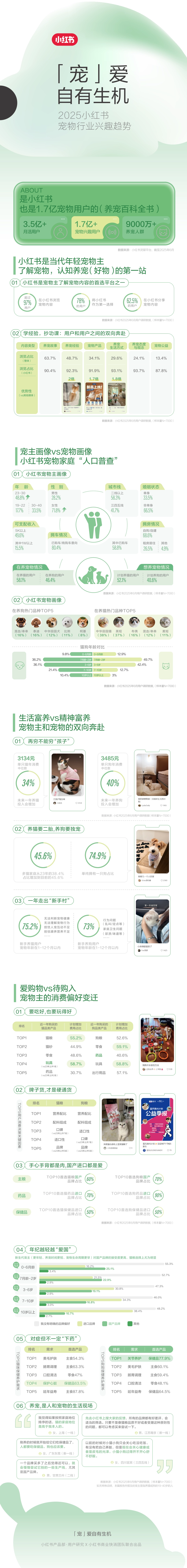 2025小红书宠物行业兴趣趋势_第1页