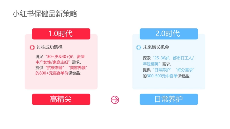 2025小红书电商双11-大健康保健品行业运营指南_第5页