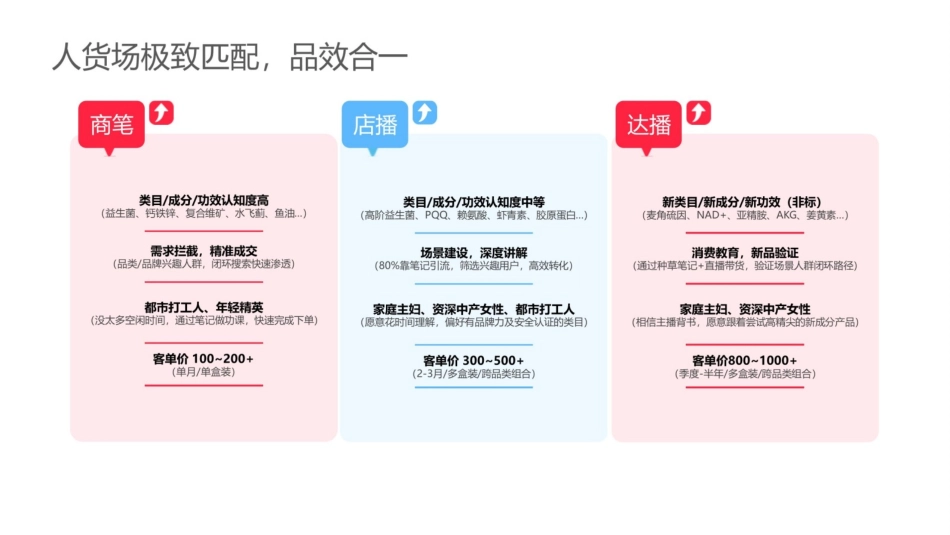 2025小红书电商双11-大健康保健品行业运营指南_第7页
