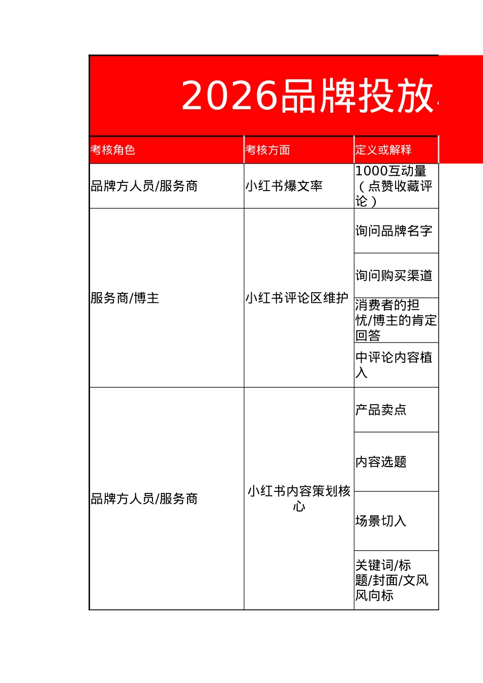 小红书品牌投放考核表_第1页
