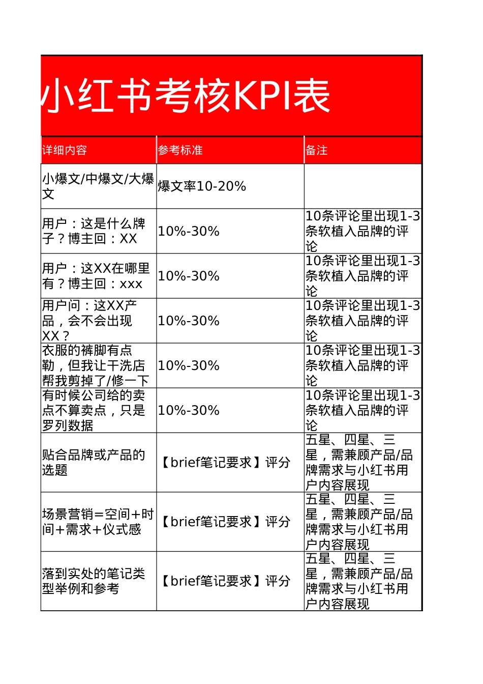 小红书品牌投放考核表_第3页