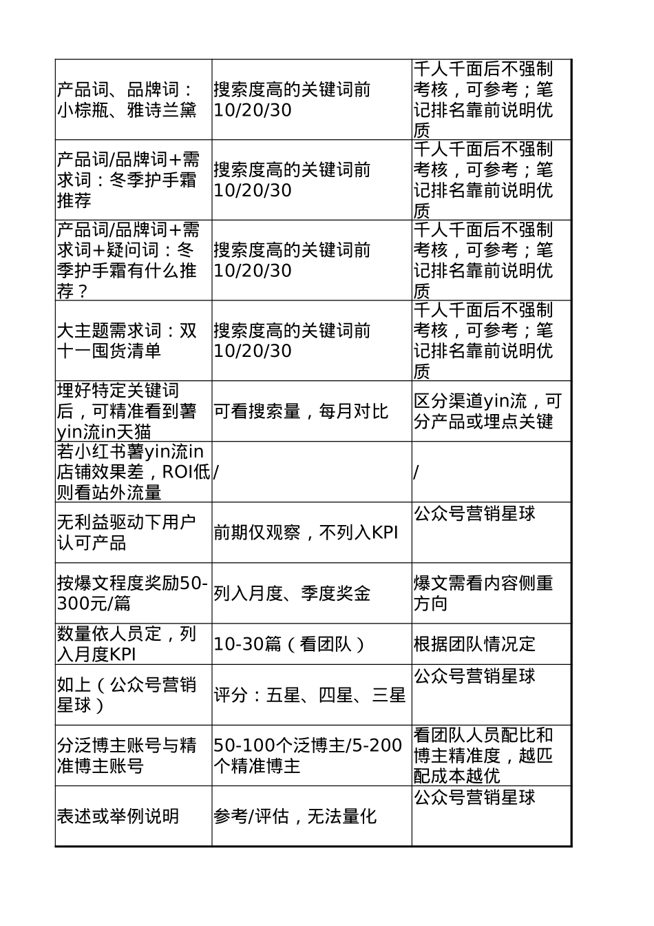 小红书品牌投放考核表_第4页