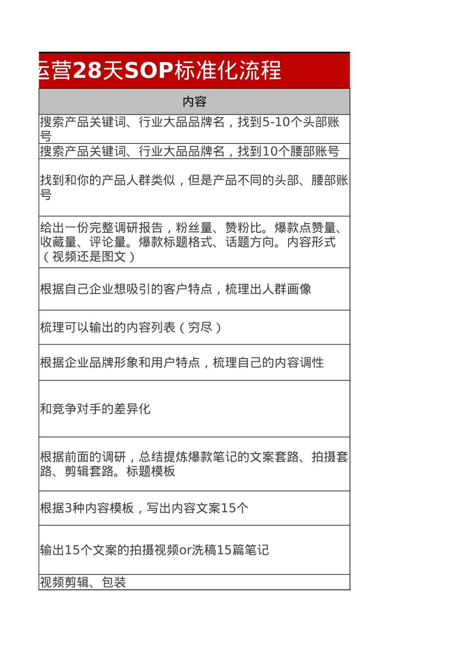 小红书运营28天SOP标准化流程表-1页_第5页