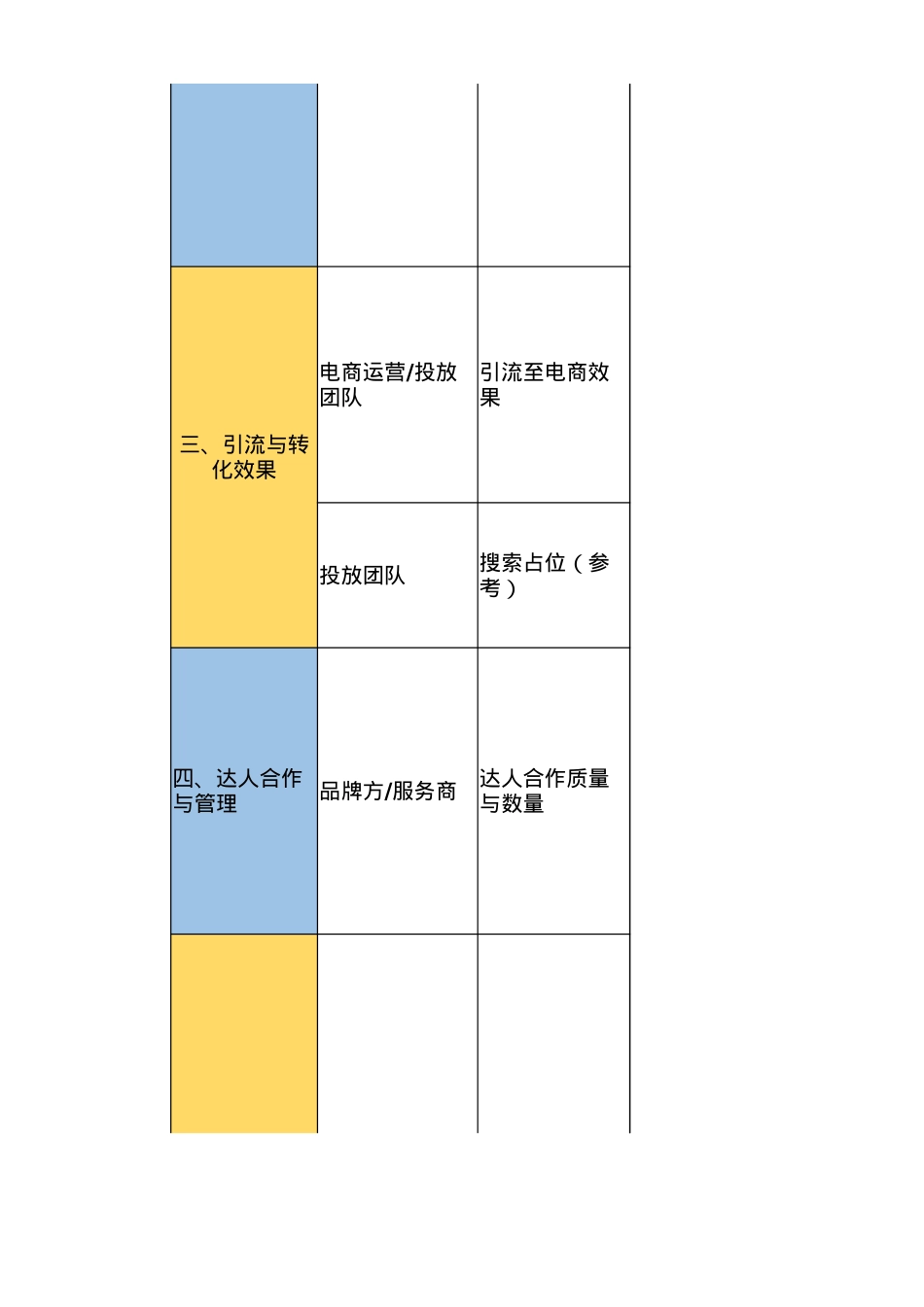2026抖音投放考核表_第2页
