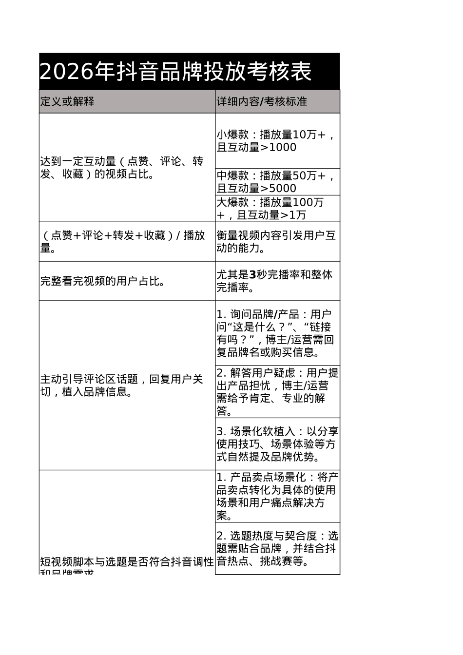 2026抖音投放考核表_第4页