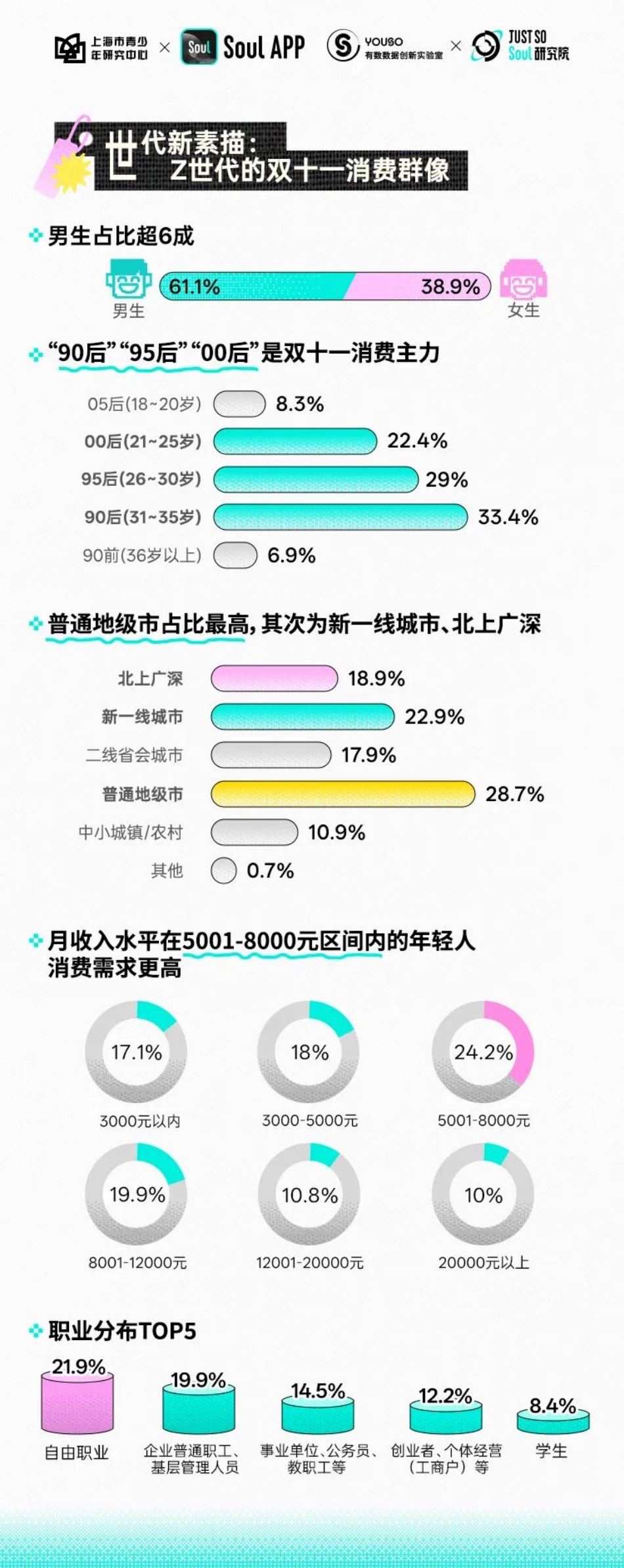 2025年Z世代双十一消费行为报告-Soul AppX上海市青少年研究中心_第2页