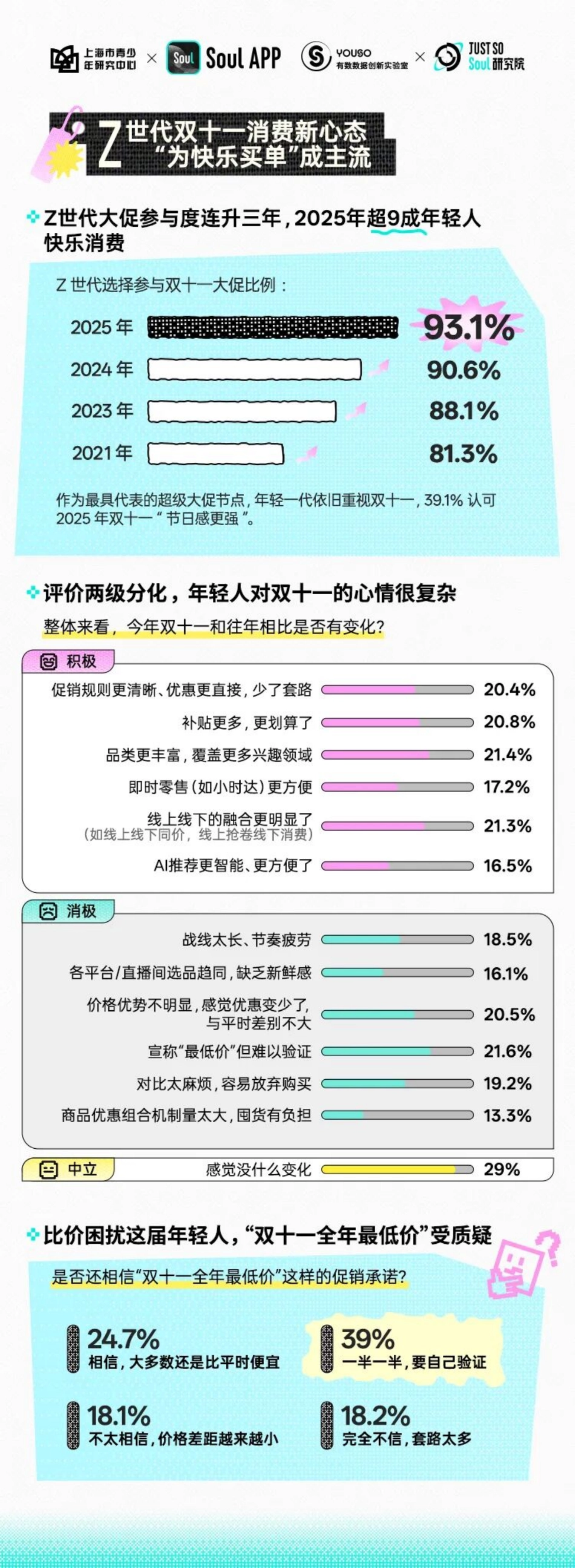 2025年Z世代双十一消费行为报告-Soul AppX上海市青少年研究中心_第3页