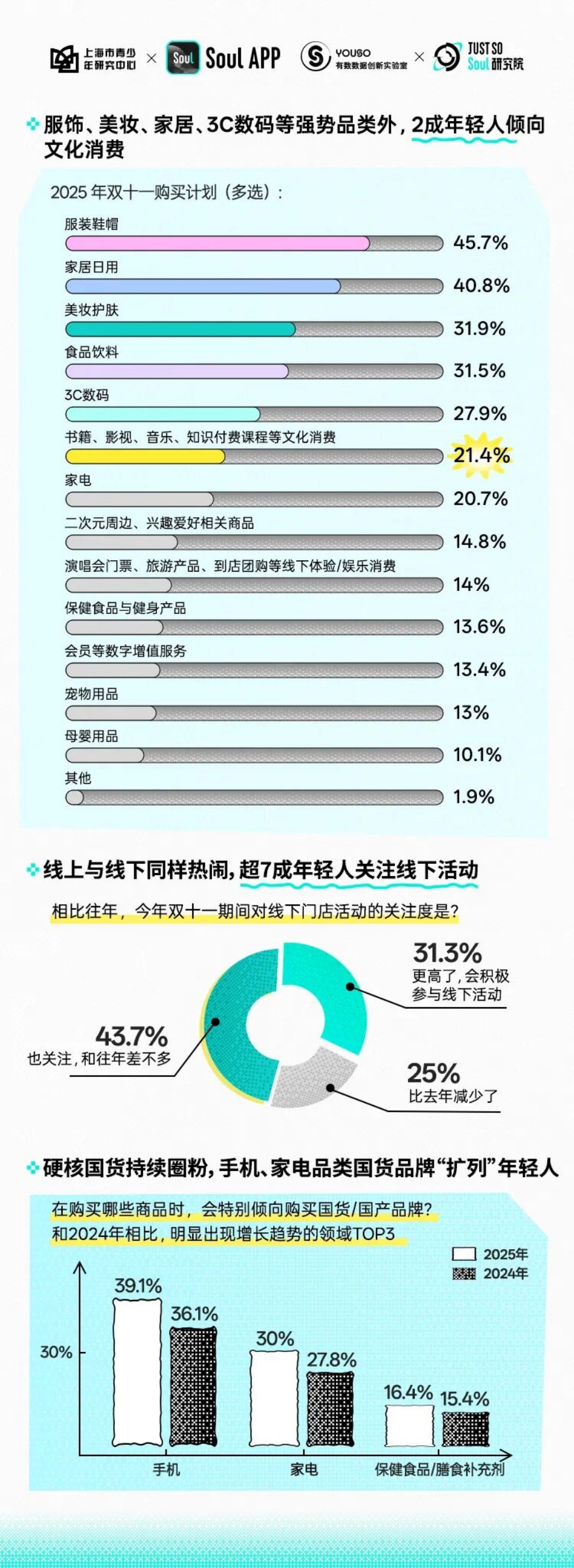 2025年Z世代双十一消费行为报告-Soul AppX上海市青少年研究中心_第5页