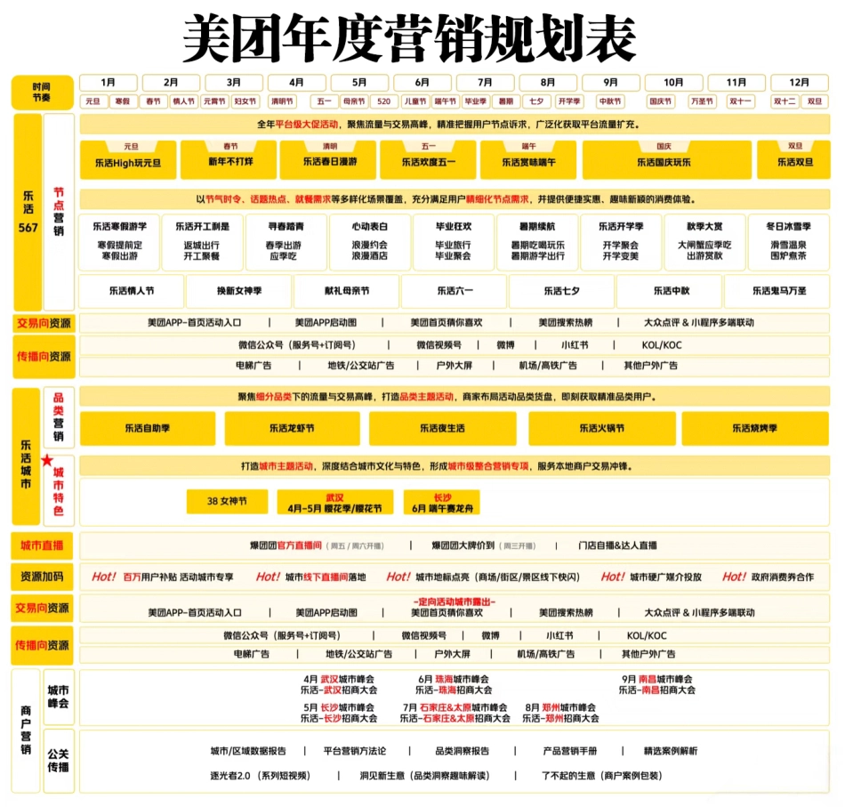 美团年度营销规划表_第1页