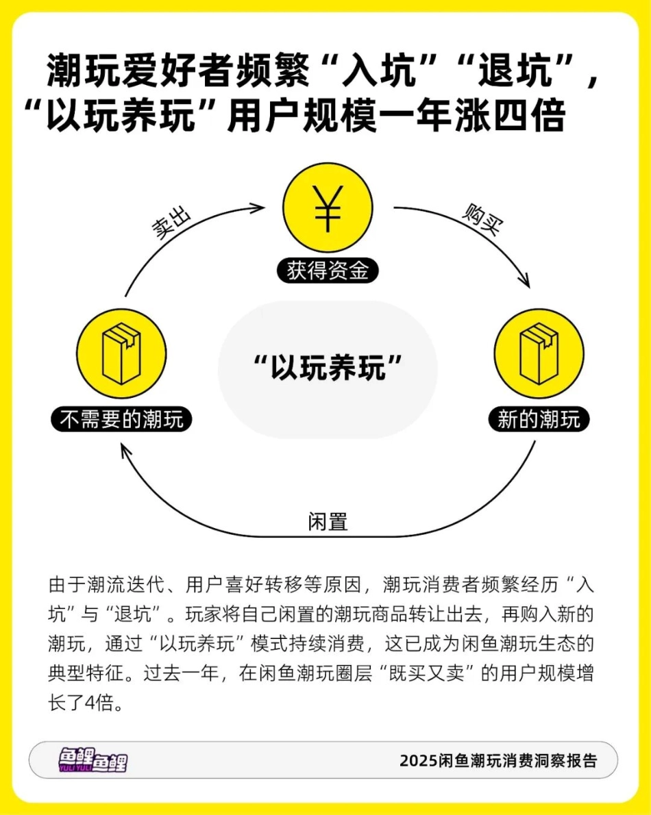 2025闲鱼潮玩消费洞察报告_第6页